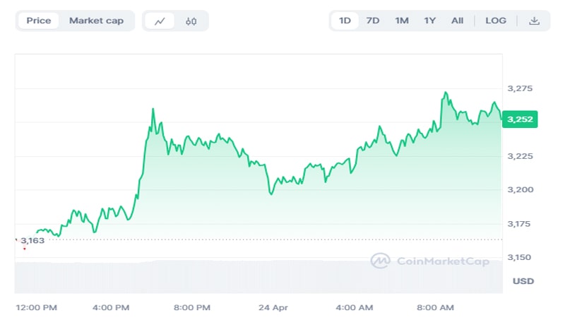 ethereum-price-jumps-as-tron-founder-justin-sun-accumulates-15k-eth-what-next