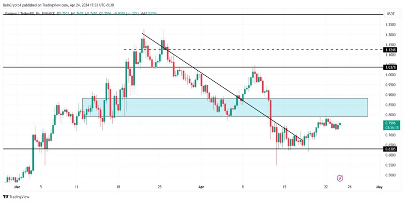 fantom-price-resistance-under-threat