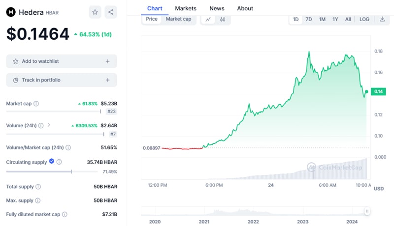 hedera-hbar-price-jumps-100-in-a-day-following-blackrock-development