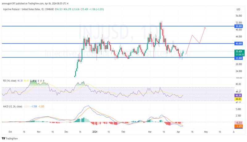 injective-price-prediction-is-50-the-next-milestone-by-end-of-april