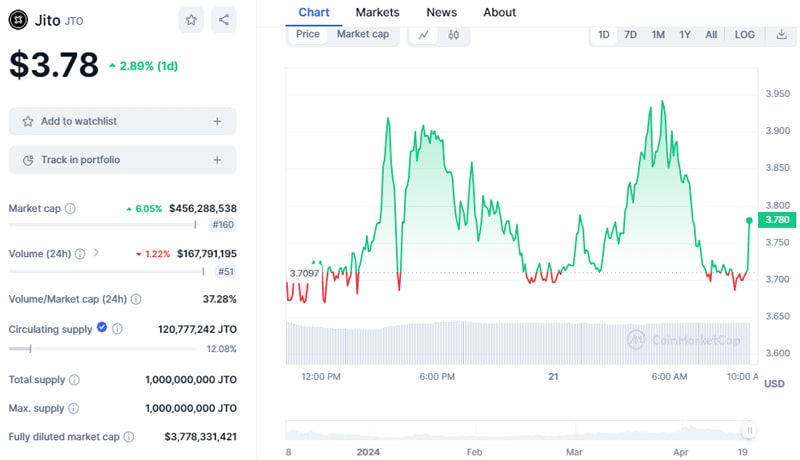 jito-jto-price-surges-10-amid-strong-open-interest-new-ath-possible