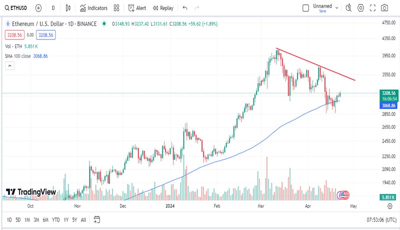 justin-sun-reportedly-scooped-890-million-worth-of-ethereum-eth-price-surge-ahead-