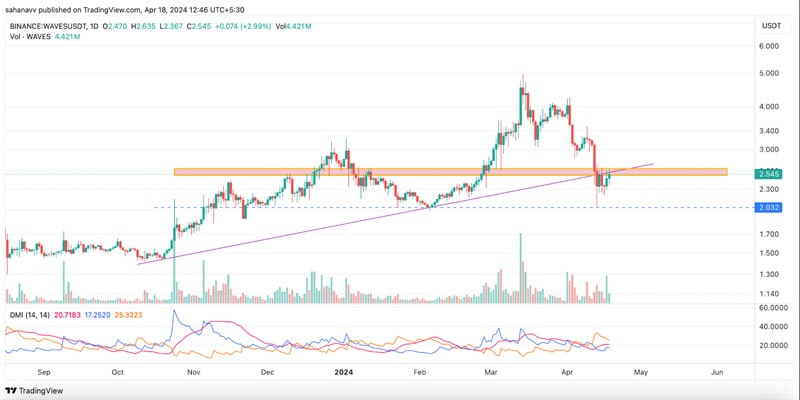 markets-turn-red-while-these-altcoins-display-huge-bullish-momentum-will-the-popular-tokens-follow