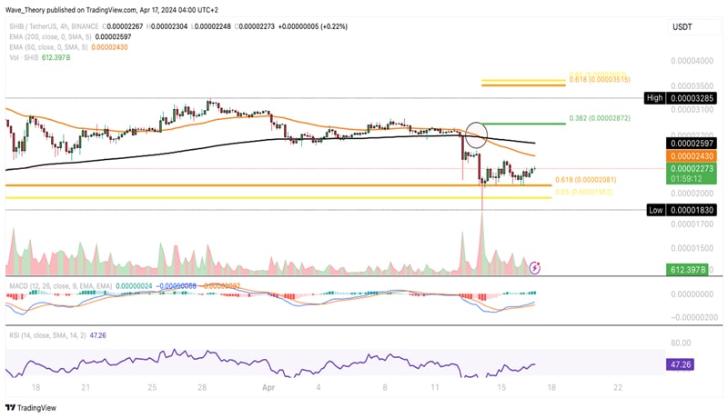 shib-price-bullish-bounce-golden-ratio