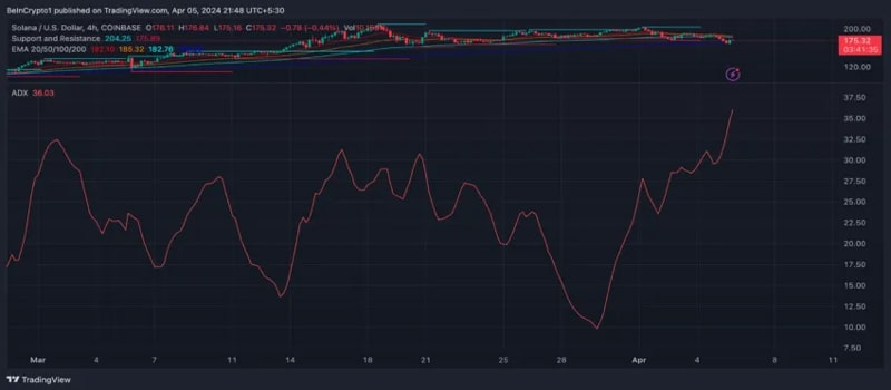 solana-sol-price-dex-trades-decline