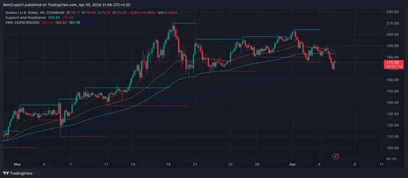 solana-sol-price-dex-trades-decline