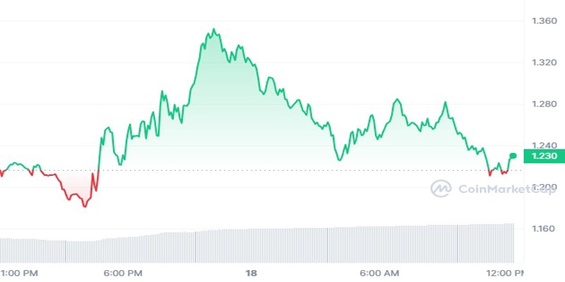 sui-spikes-11-as-btc-eth-slide-here-s-why-sui-price-is-surging