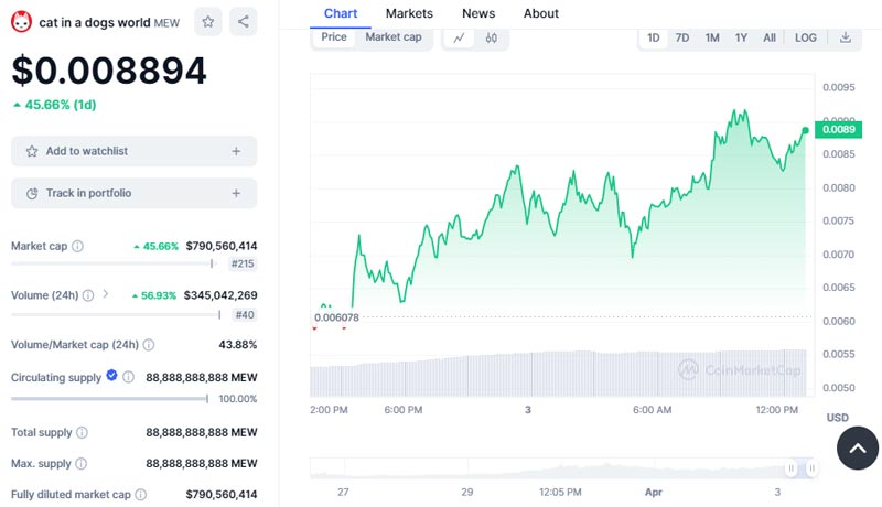 this-trending-solana-meme-coin-soars-40-daily-details