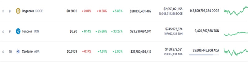 toncoin-ton-hits-ath-flipping-cardano-for-top-ten-spot-heres-why-