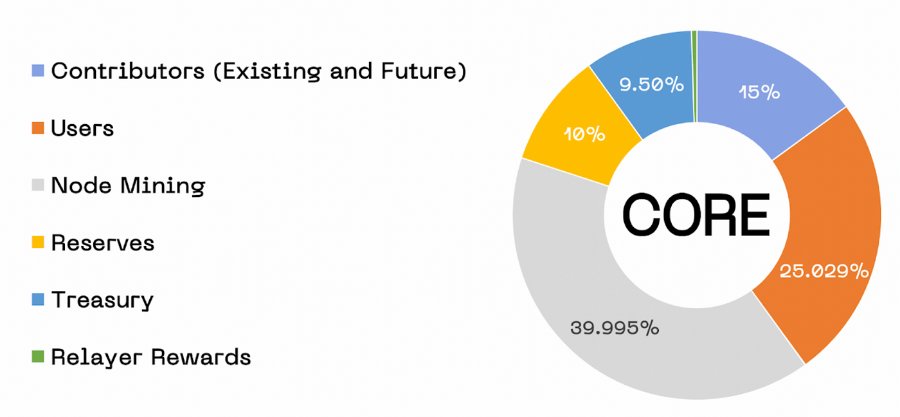 ارز دیجیتال Core