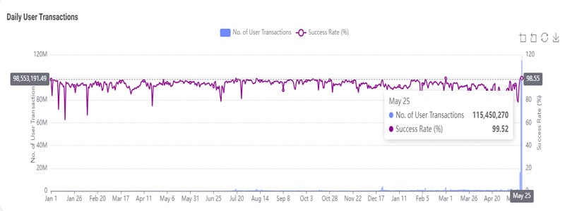 aptos-sets-new-record-for-daily-transactions-with-115-million-tx