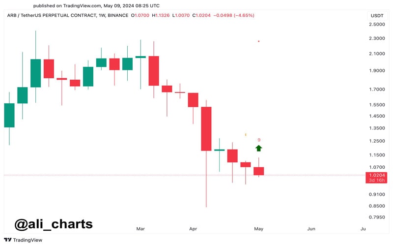 arbitrum-arb-hits-2-million-daily-transaction-milestone-amid-crucial-updat