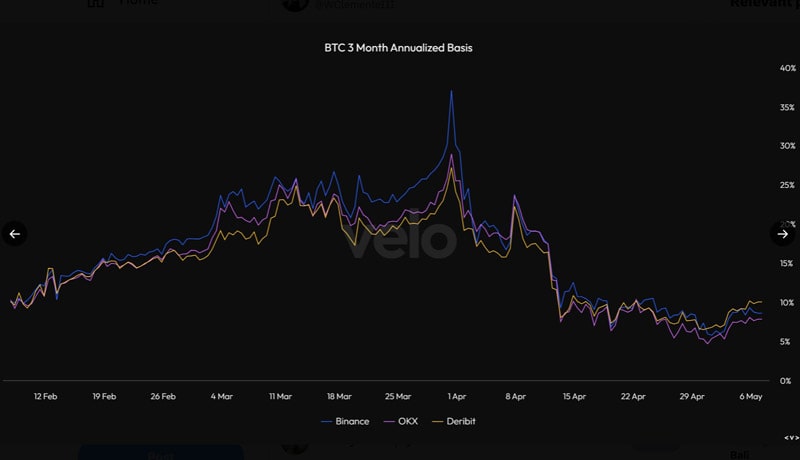 bitcoin-trading-indicators-funding-rate-annualized-basis-rate-bullish-signal