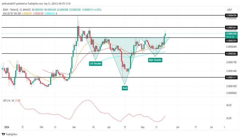bonk-price-breaks-2-month-consolidation-rally-whats-next