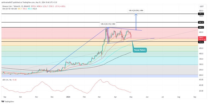 can-binance-coin-price-غلبه بر بازار آشفتگی-افزایش-700-