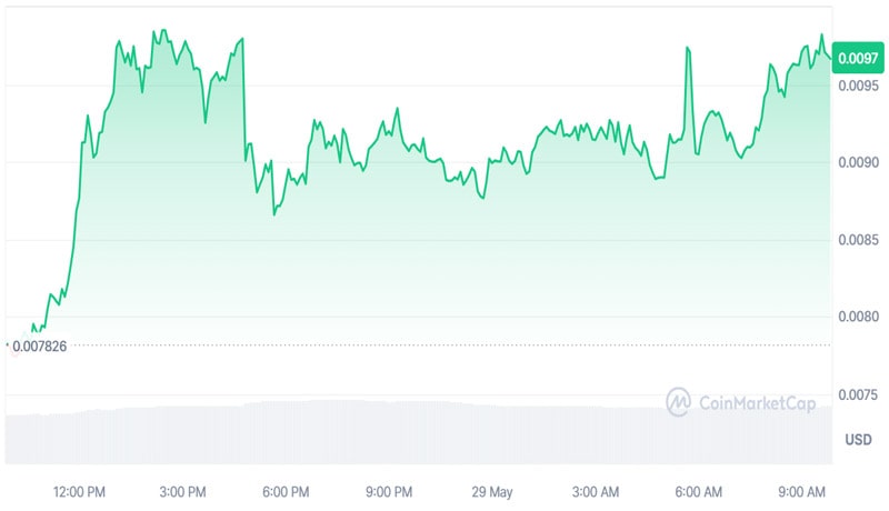 crypto-prices-today-may-29-bitcoin-fluxes-68k-eth-3800-wif-rallies-17-not-13