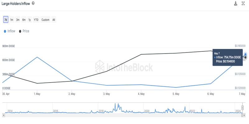 dogecoin-doge-rockets-582-in-key-metric-like-whales-tab-i