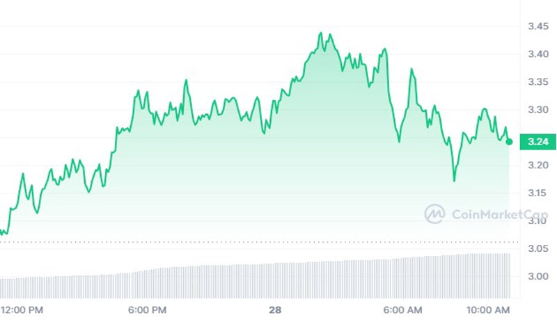 dogwifhat-wif-price-soars-14-breaks-into-top-30-asset
