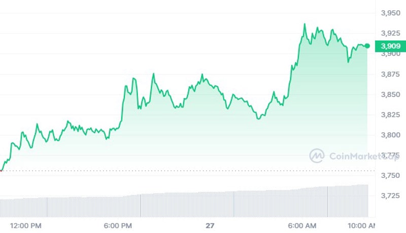 ether-gains-5-percent-in-24-hours-post-etf-approval-pum