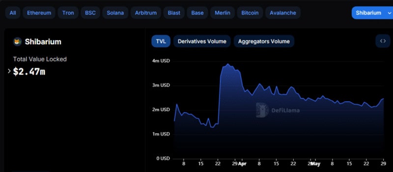 shebarium-tvl-rising-17-aong-fast-skeletal-token-transfers-to-ethereum