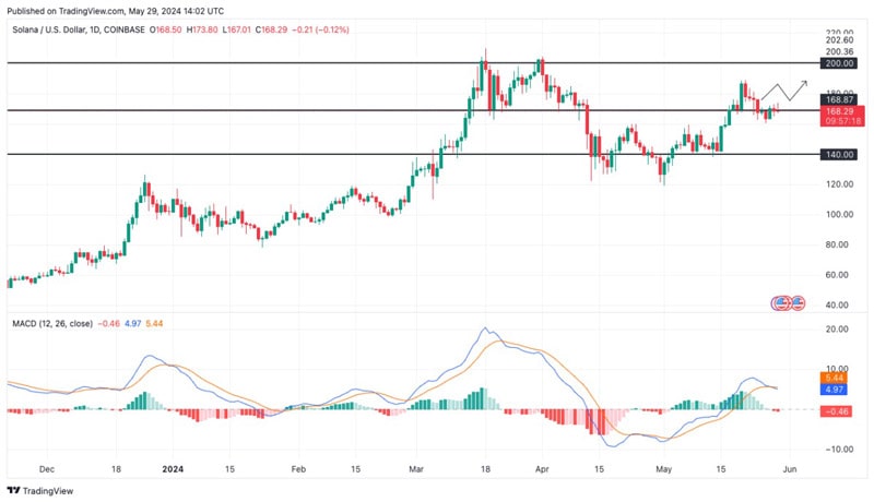solana-price-forecast-paypal-pyusd