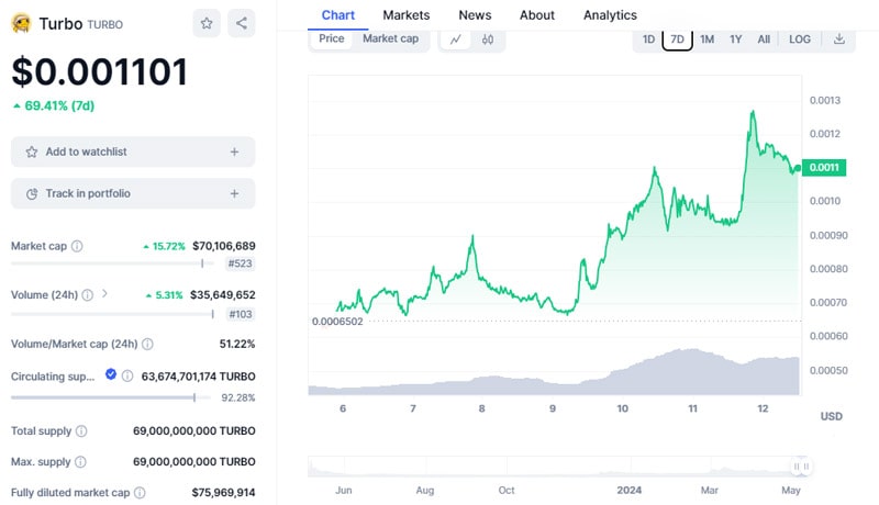 turbo-crypto-shows-massive-gains-of-49-will-it-give-more-gains-