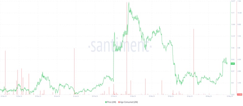uniswap-uni-price-jumps-17-in-fresh-breakout-with-1-2-million-liquidations