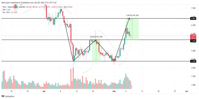 worldcoin-wld-price-could-continue-increas