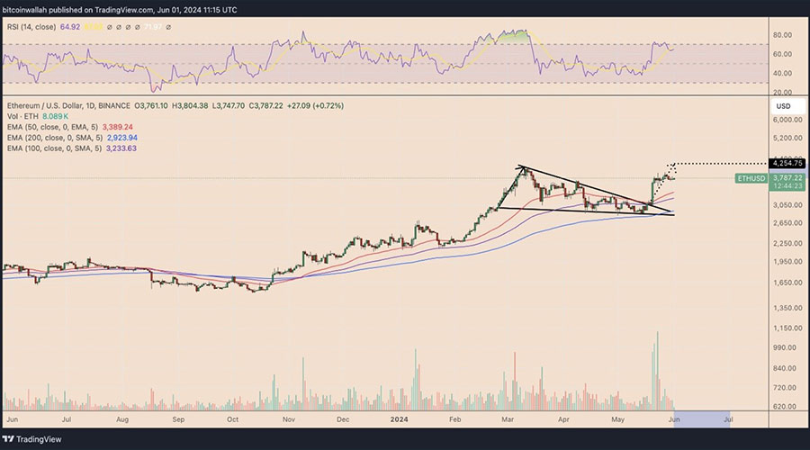 ۳ دلیل برای تداوم صعود اتریوم در ماه ژوئن؛ قیمت ETH سقف ۴ هزار دلار را می‌شکند؟