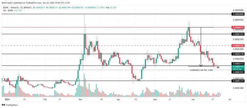 bonk-price-recovery-bitcoin-correlation