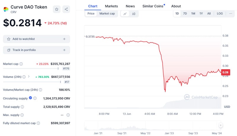 defi-crv-tanks-30-as-curve-finance-founder-get-liquidated-code