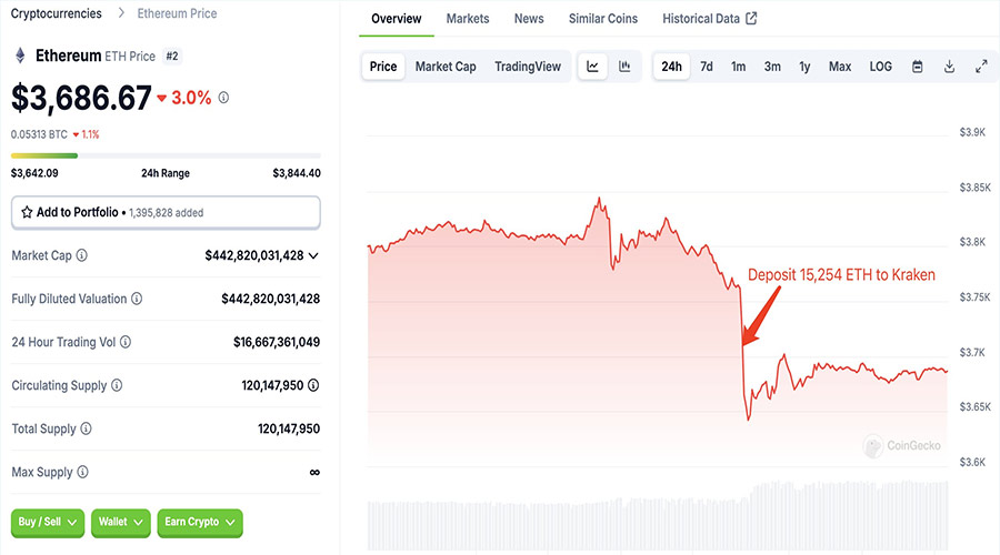 انتقال ۵۶ میلیون دلار اتریوم همزمان با اصلاح بازار! ماجرا چیست؟