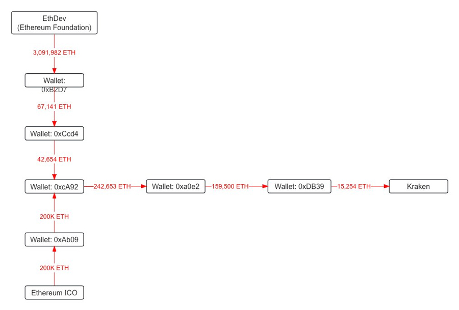 انتقال ۵۶ میلیون دلار اتریوم همزمان با اصلاح بازار! ماجرا چیست؟