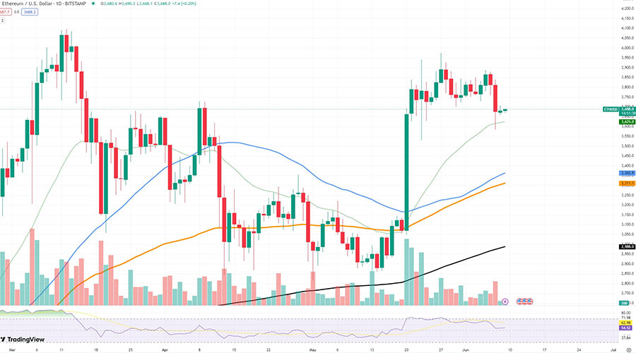اتریوم حمایت مهم ۳۷۰۰ دلاری را از دست داد! قیمت ETH تا کجا خواهد ریخت؟