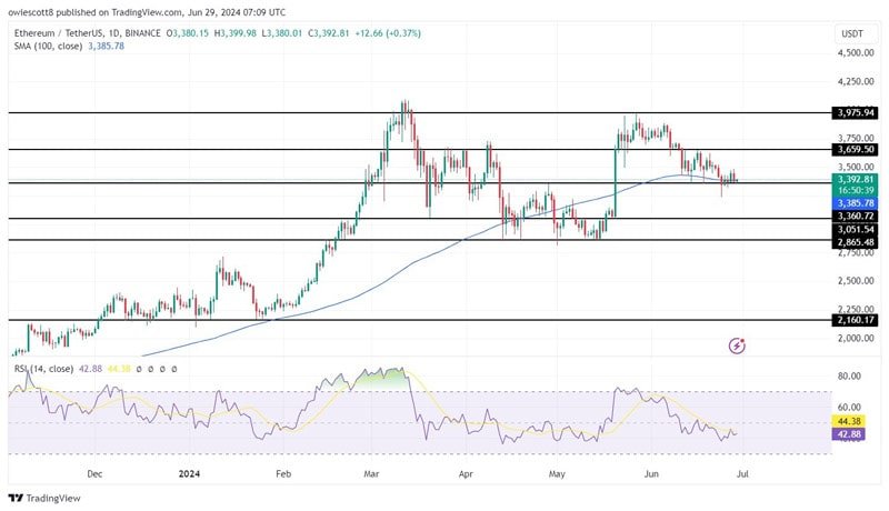 ethereum-eyes-3360-can-key-support-levels-hold