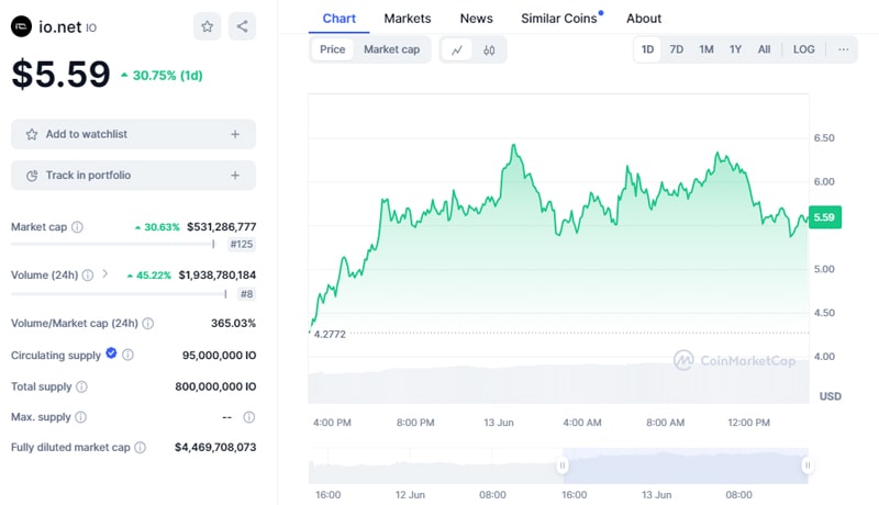 پیش‌بینی قیمت یون‌ها، IO، بالستیک می‌شود