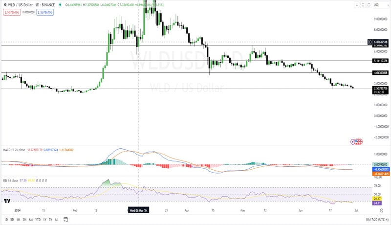 worldcoin-wld-price-eyes-rebound-with-td-sequential-buy-alert