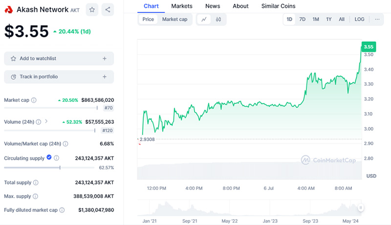 پرواز ۲۰ درصدی آکاش نتورک یک روز پس از ریزش شدید بازار! علت رشد AKT چیست؟