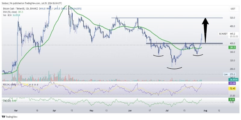 bitcoin-cash-price-flashes-bullish-pattern-amid-positive-net-btc-etf-inflows-