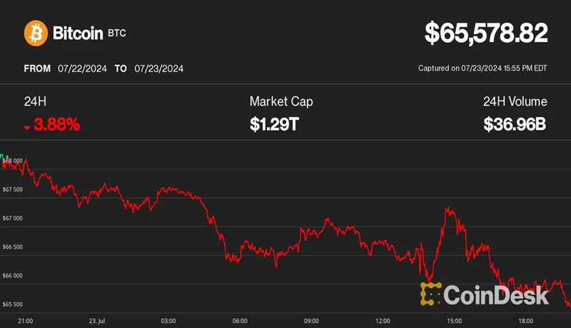 bitcoin-slips-to-near-65k-as-mt-gox-creditors-receive-assets-on-kraken-