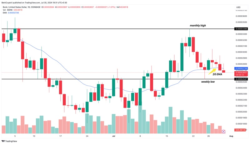 bonk-price-eyes-breakout-rise-crucial-point