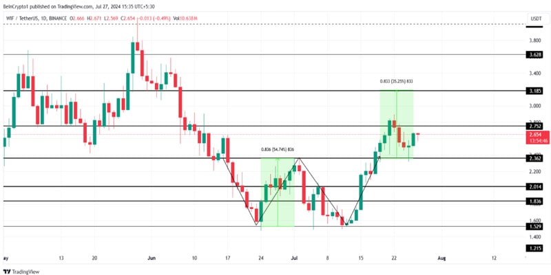 dogwifhat-wif-loses-uptrend-halfway-through-rally