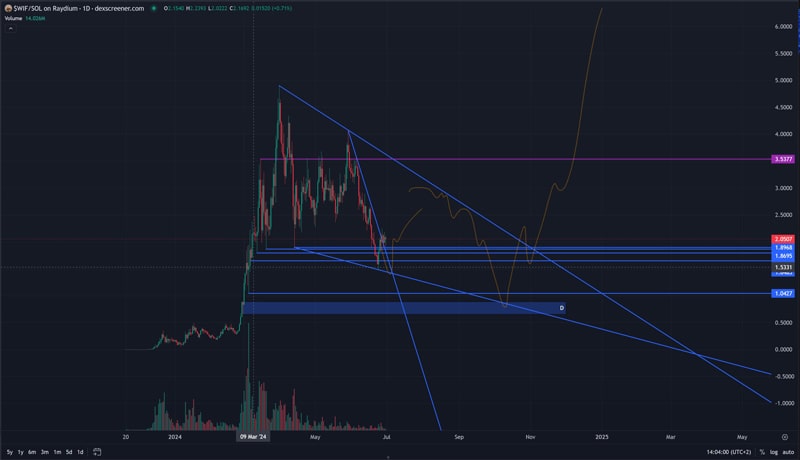 dogwifhat-wif-overshadows-dogecoin-doge-and-shiba-inu-shib-in-key-metric