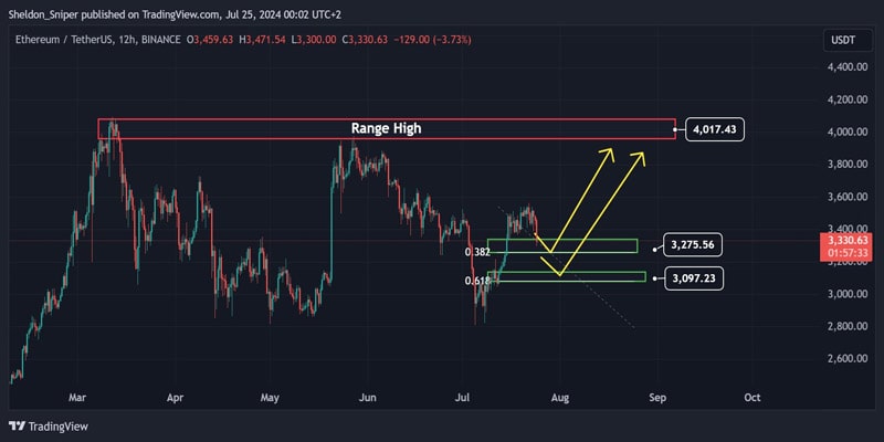 Ethereum-ETF-market-flow-price-falls-to-3097