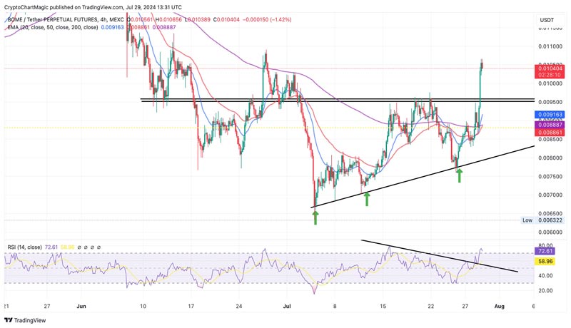 how-high-can-book-of-meme-price-go