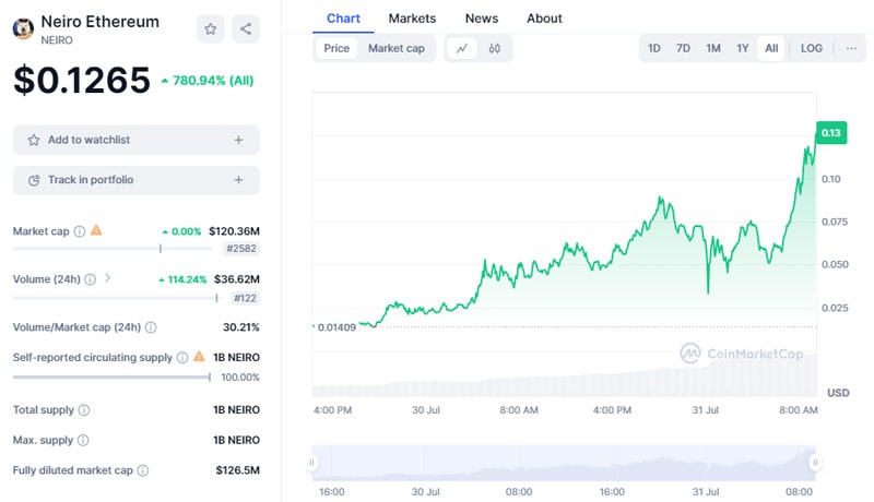 neiro-ethereum-explodes-over-300-in-a-day-will-this-erc-20-meme-coin-pump-next