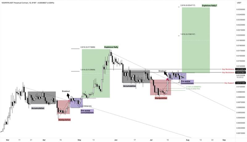 pepe-price-consolidation-forecasts-100-rally-if-history-repeats