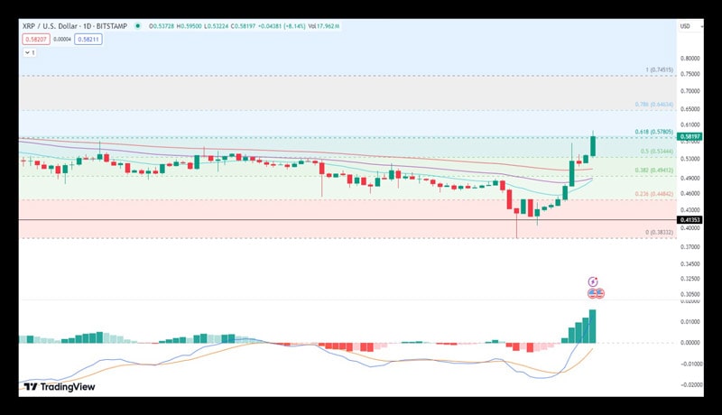 ripple-jumped-48-in-2-days-could-10-be-next-for-xrp