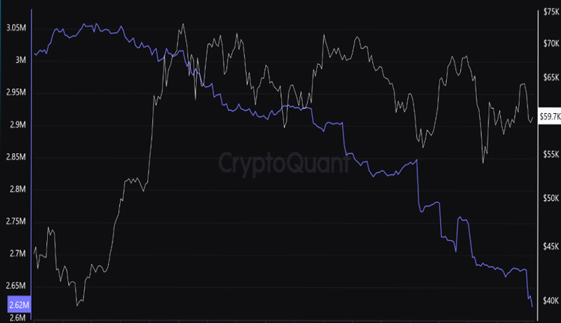 موجودی بیت‌کوین در صرافی‌ها به حداقل خود رسید! آیا بازار صعودی بازمی‌گردد؟