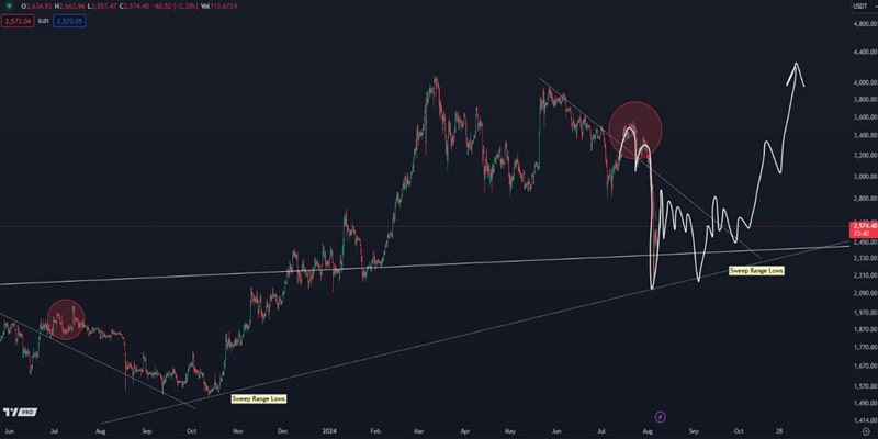 bullish-signal-on-eth-chart-return-3000-